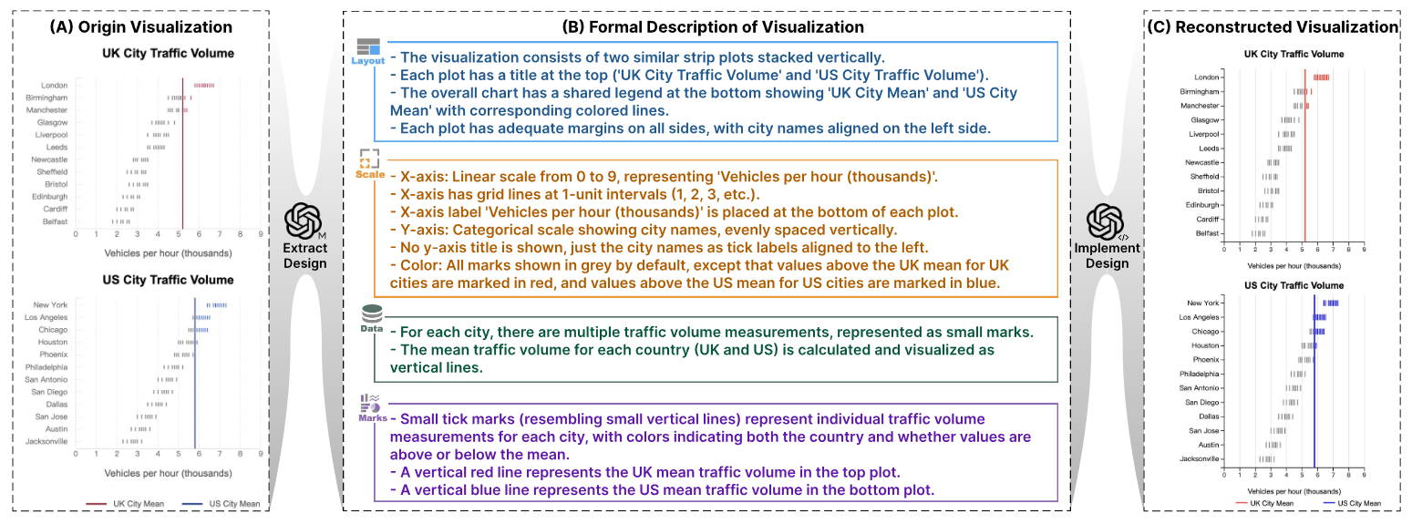 Formal Description of Visualization (FDV) Example